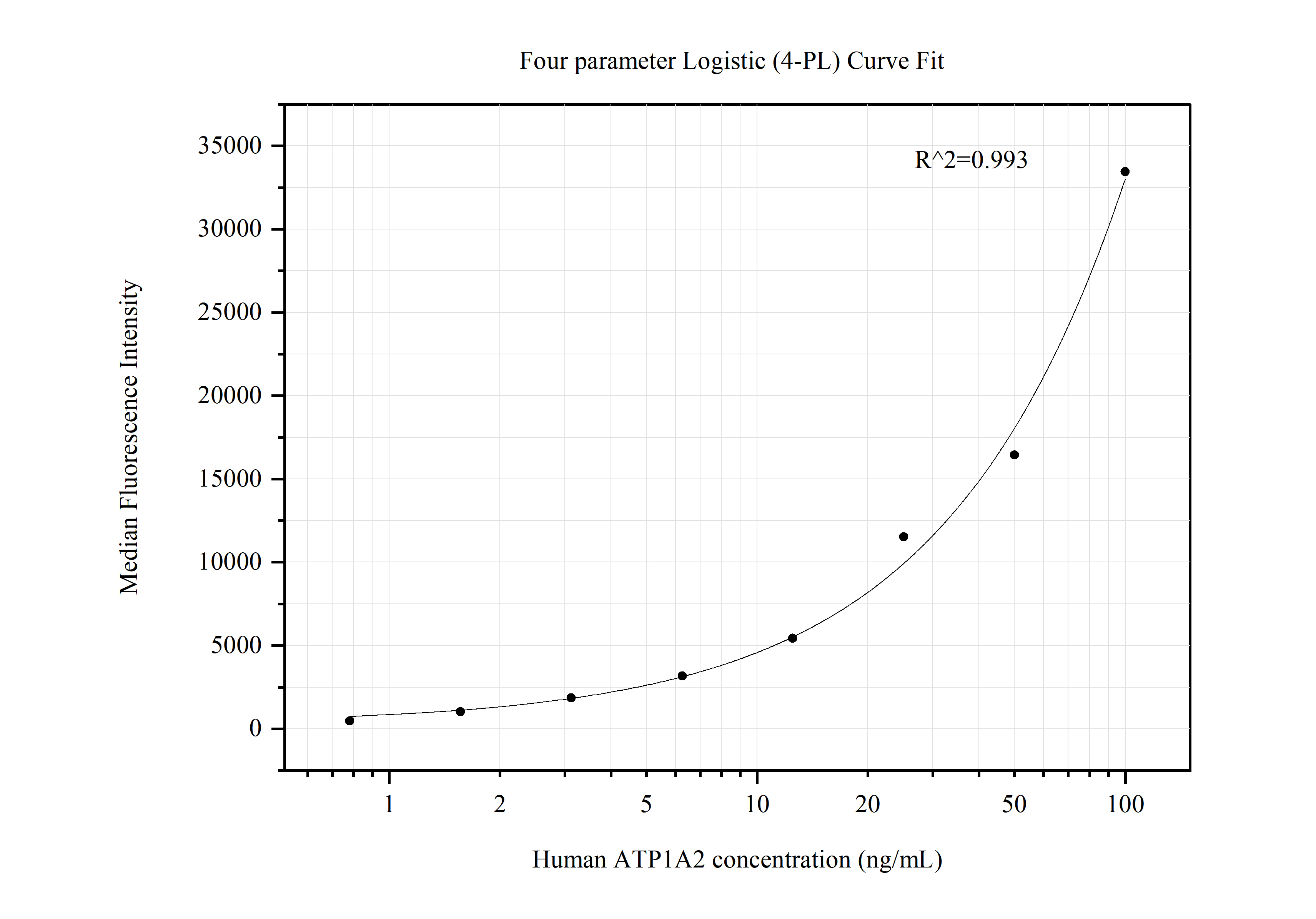 Cytometric bead array standard curve of MP50523-1